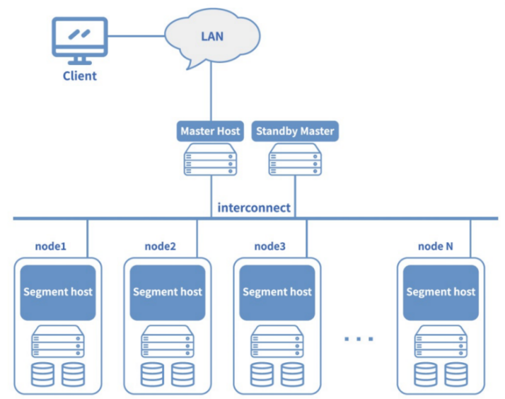 海山數(shù)據(jù)庫(kù)(He3DB)數(shù)據(jù)倉(cāng)庫(kù)發(fā)展歷史與架構(gòu)演進(jìn) (一)傳統(tǒng)數(shù)倉(cāng)數(shù)據(jù)處理